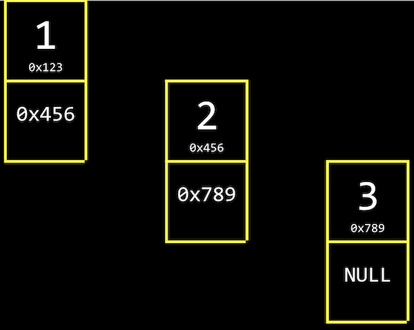 three boxes, each divided in two and labeled (1 0x123 and 0x456), (2 0x456 and 0x789), and (3 0x789 and NULL)