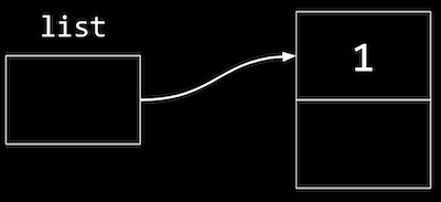 a box labeled list with arrow outwards pointing to two connected boxes, one with 1 and one empty)