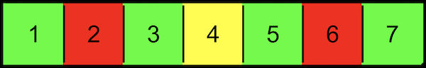 boxes labeled 1, green; 2, red; 3, green; 4, yellow; 5, green; 6, red; 7, green