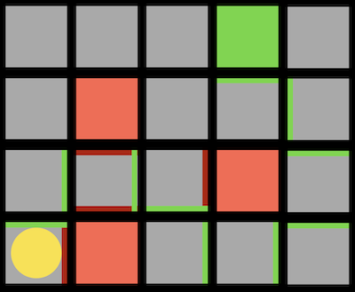 grid of blocks, one yellow, one green, three red, with red and green lines indicating learning