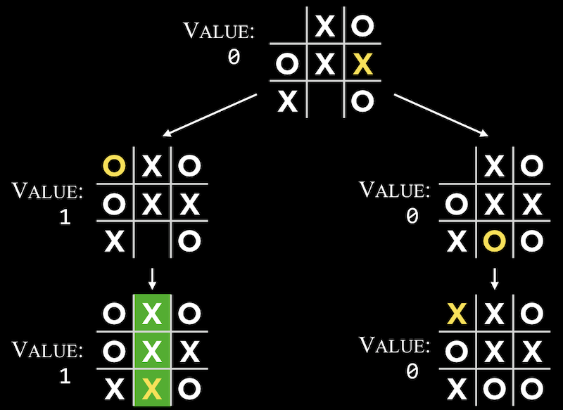 Is it possible for an AI to beat Tic Tac Toe without knowing anything of  the game? - Quora