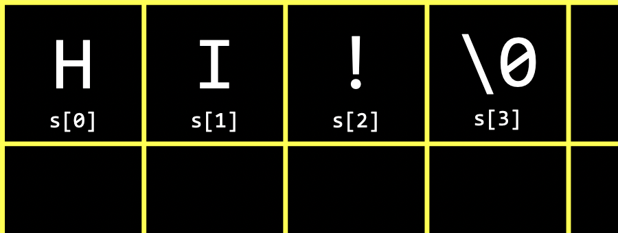 grid with H labeled s[0], I labeled s[1], ! labeled s[2], \0 labeled s[3]