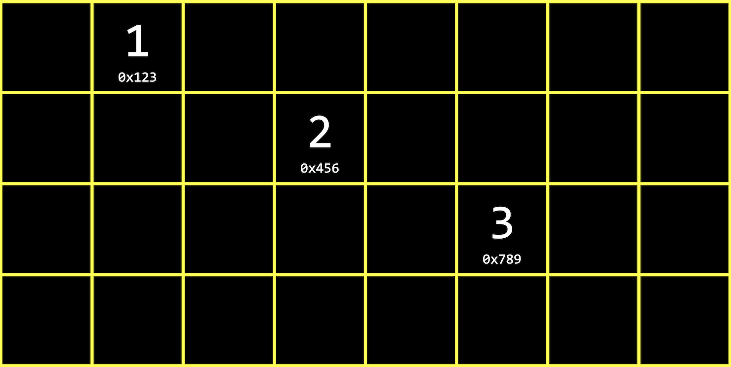 grid representing memory, with three of the boxes labeled with empty boxes between them, labeled 1 0x123, 2 0x456, and 3 0x789