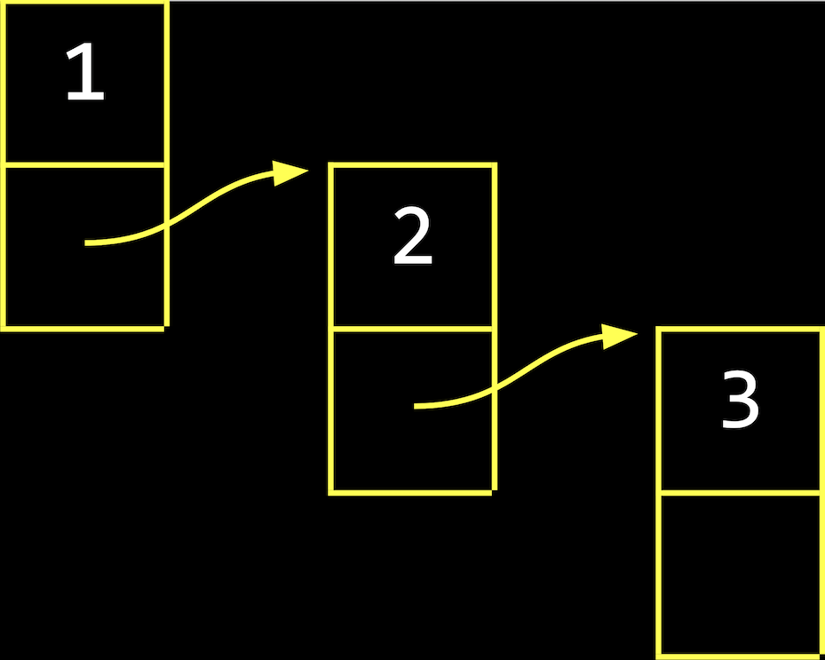 three boxes, each divided in two and labeled (1, with arrow pointing to 2), (2, with arrow pointing to 3), and (3, with no arrow)