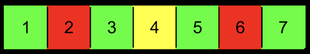 boxes labeled 1, green; 2, red; 3, green; 4, yellow; 5, green; 6, red; 7, green