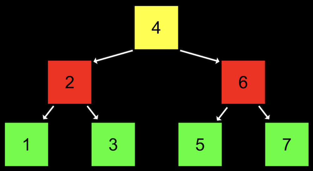 tree with node 4 at top center, left arrow to 3 below, right arrow to 6 below; 2 has left arrow to 1 below, right arrow to 3 below; 6 has left arrow to 5 below, right arrow to 7 below