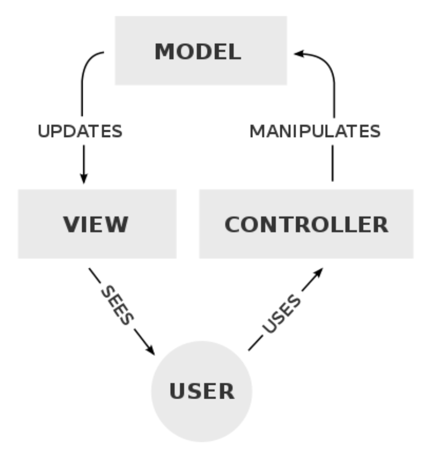 Model with arrow to View labeled Updates; View with arrow to User labeled Sees; User with arrow to Controlled labeled Uses; Controller with arrow to Model labeled Manipulates