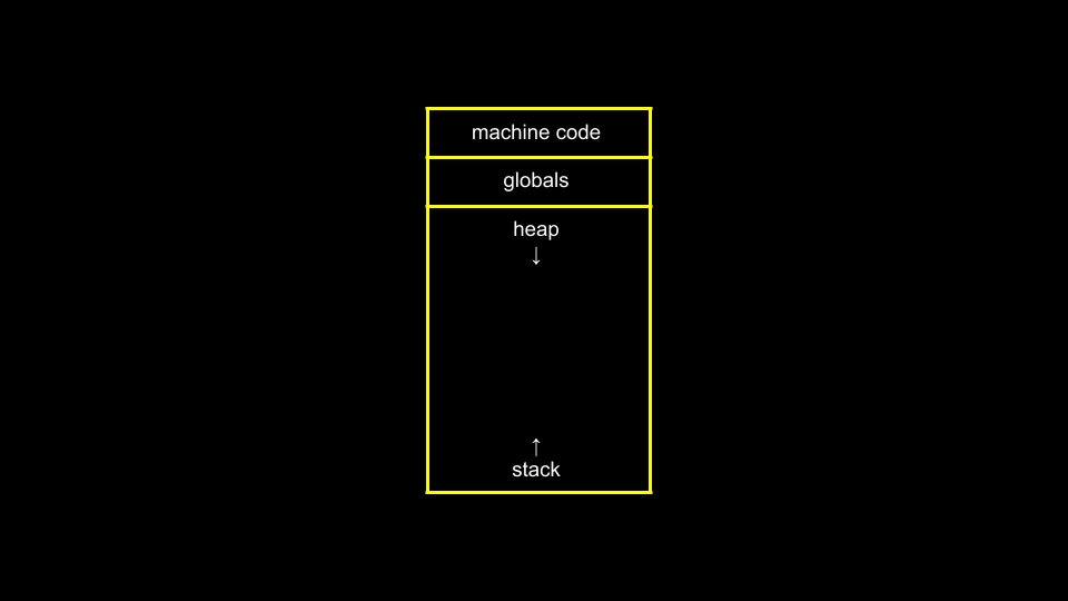 ein Rechteck mit Maschinencode an der Spitze, gefolgt von den Globals Heap und Stack