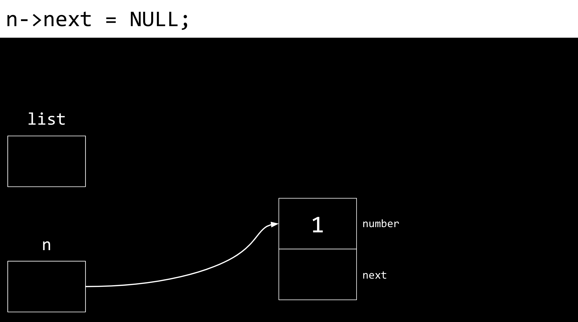 n zeigt auf einen Knoten mit 1 als Zahl und Null als Wert von next