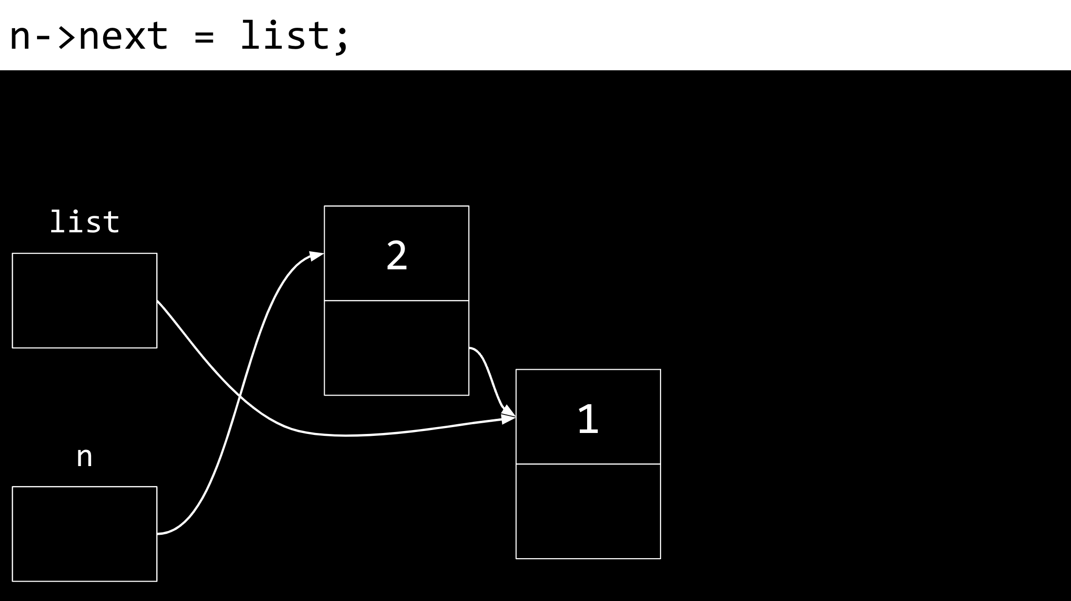 Liste, die auf einen Knoten mit 1 als Zahl und Null als Wert von next zeigt und n, das auf einen neuen Knoten mit 2 als Zahl und Null als next zeigt