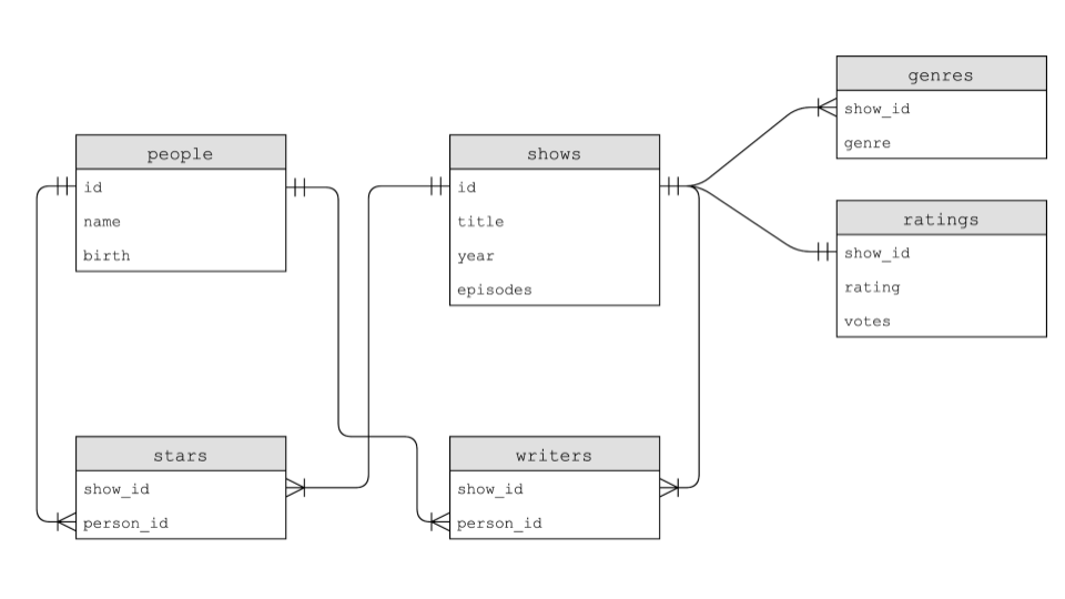 six boxes that represent various sql tables arrows are drawn to each showing their many relationships with one another