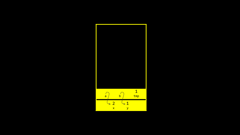 a and b stored in main function being passed by reference to the swap function