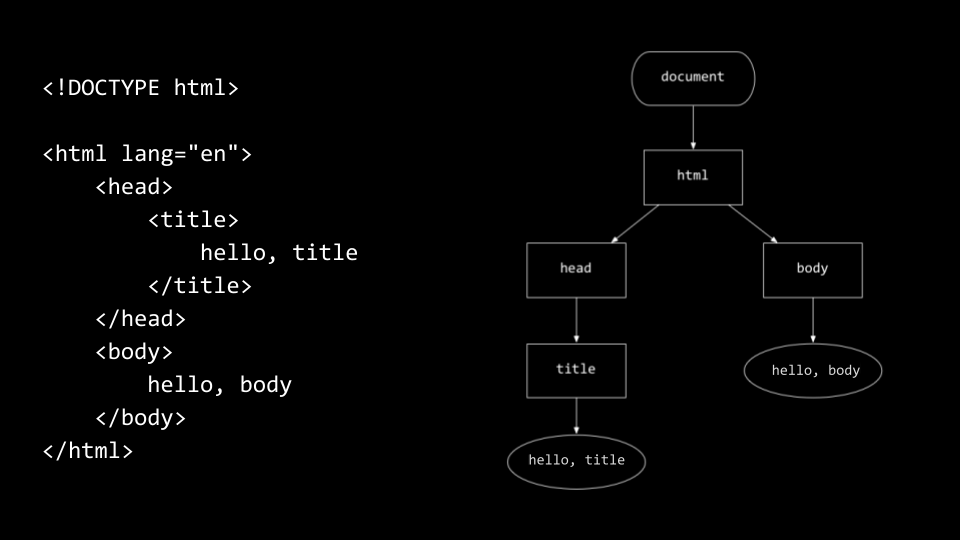 html-Code neben einer Hierarchie mit über- und untergeordneten Knoten