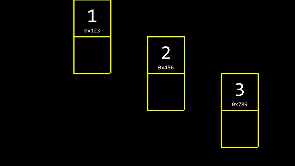 three values in memory Three boxes with 1 2 3 in separate areas of memory with smaller boxes attached