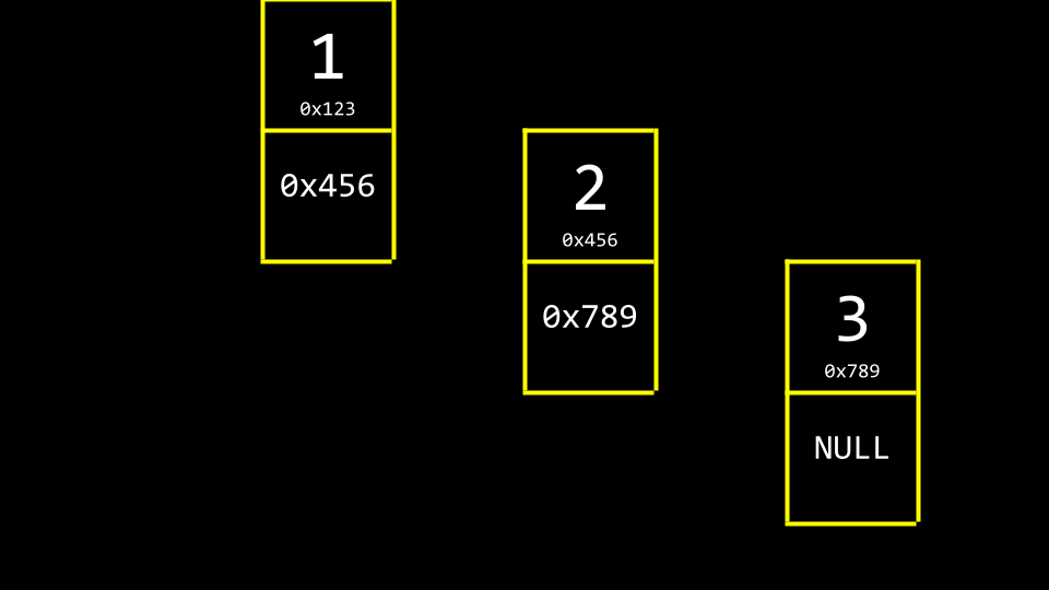 three values in memory Three boxes with 1 2 3 in separate areas of memory with smaller boxes attached where memory addresses are in those attached boxes