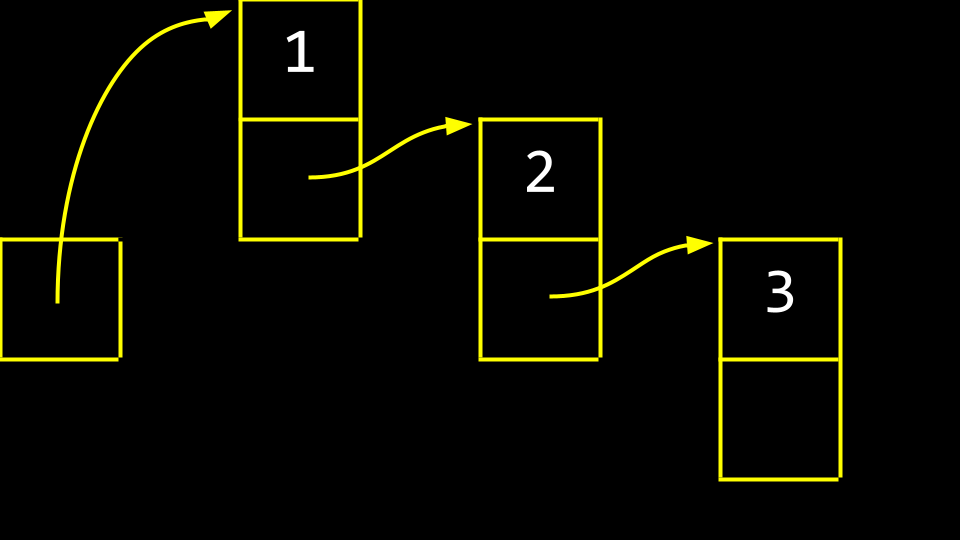 three values in memory with pointer Three boxes in separate areas of memory with smaller boxes with a final box where the one box points to another and another until the end of the boxes