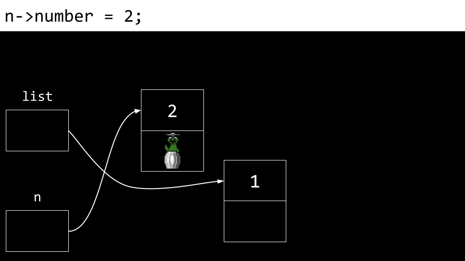 linked list list pointing to a node with 1 as the number and null as the value of next and n pointing to a new node with 2 as the number and garbage as the next