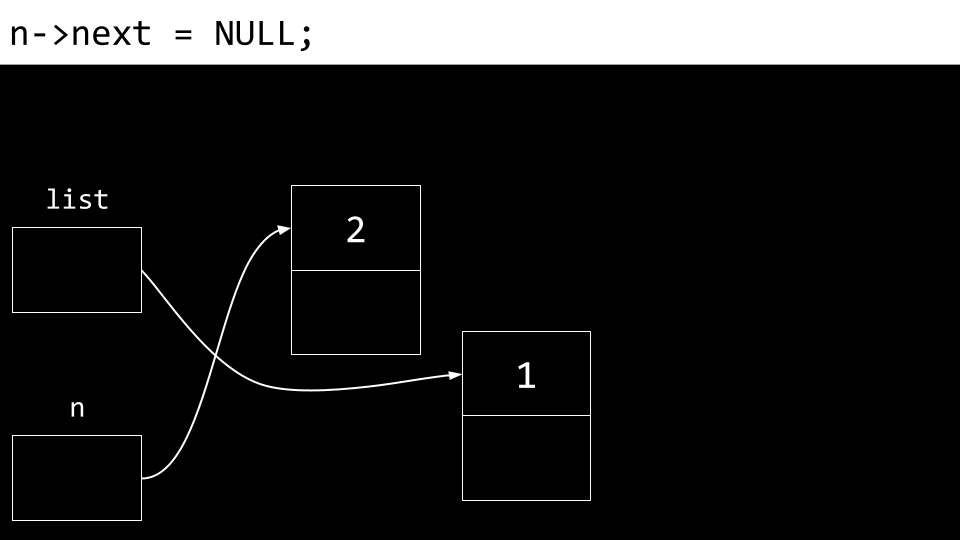 linked list list pointing to a node with 1 as the number and null as the value of next and n pointing to a new node with 2 as the number and null as the next