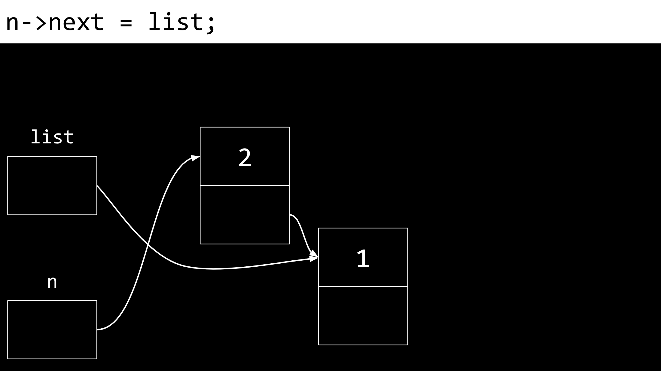 linked list list pointing to a node with 1 as the number and null as the value of next and n pointing to a new node with 2 as the number and null as the next