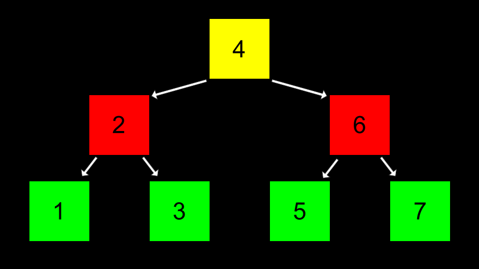 tree 1 2 3 4 5 6 7 in boxes arranged in a hierarchy 4 is at the top 3 and 5 are below that and 1 2 6 7 are below those arrows connect them in a tree formation