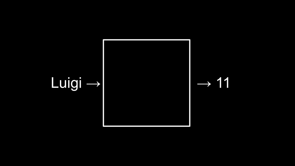 hashing luigi being given to a hash algorithm outputting 11