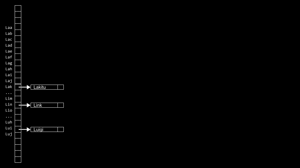 alphabet a vertical column of various boxes arranged by L A K and L I N with Lakitu emerging from L A K and link emerging from L I N