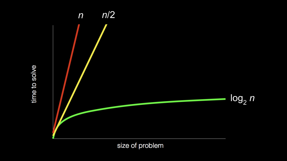 chart with: "size of problem" as x-axis; "time to solve" as y-axis; red, steep straight line from origin to top of graph close to yellow, less-steep straight line from origin to top of graph, both labeled "n"; green, curved line that gets less and less steep from origin to right of graph, labeled "log n"