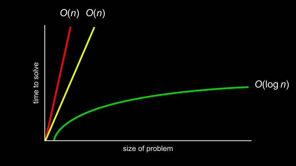 chart with: "size of problem" as x-axis; "time to solve" as y-axis; red, steep straight line from origin to top of graph close to yellow, less-steep straight line from origin to top of graph, both labeled "O(n)"; green, curved line that gets less and less steep from origin to right of graph, labeled "O(log n"